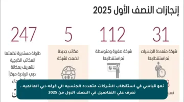 نمو قياسي في استقطاب الشركات متعددة الجنسية إلى غرفة دبي العالمية.. تعرف على التفاصيل في النصف الأول من 2025